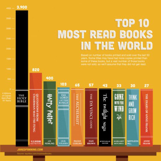 Infográfico livros